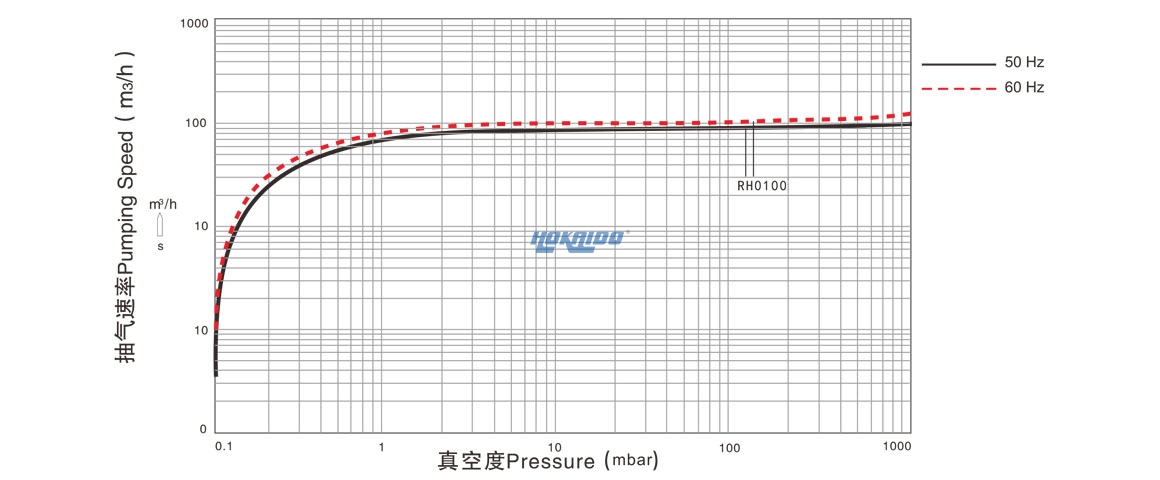 RH0100單級旋片真空泵曲線圖.jpg