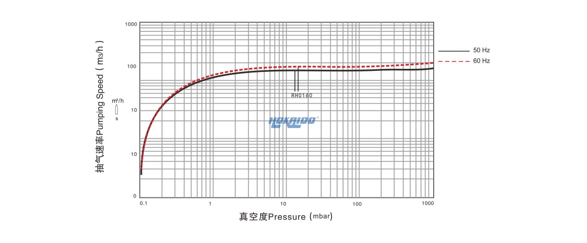 RH0160單級旋片真空泵曲線圖.jpg
