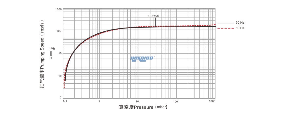 RH0250單級旋片真空泵曲線圖.jpg