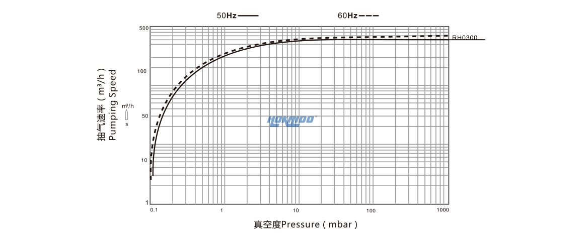 RH0300單級旋片真空泵曲線圖.jpg