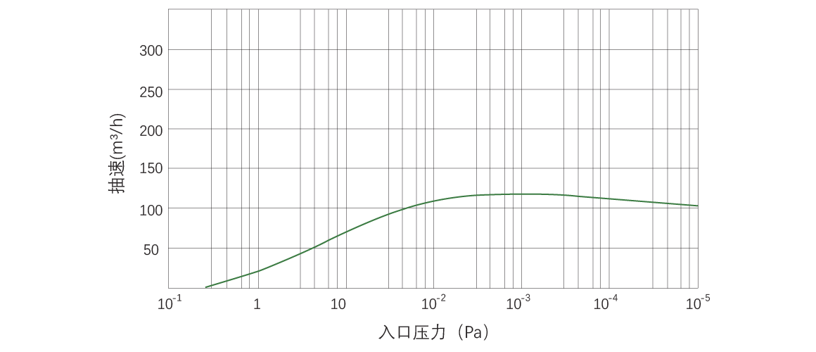 RKB0120干式螺桿真空泵